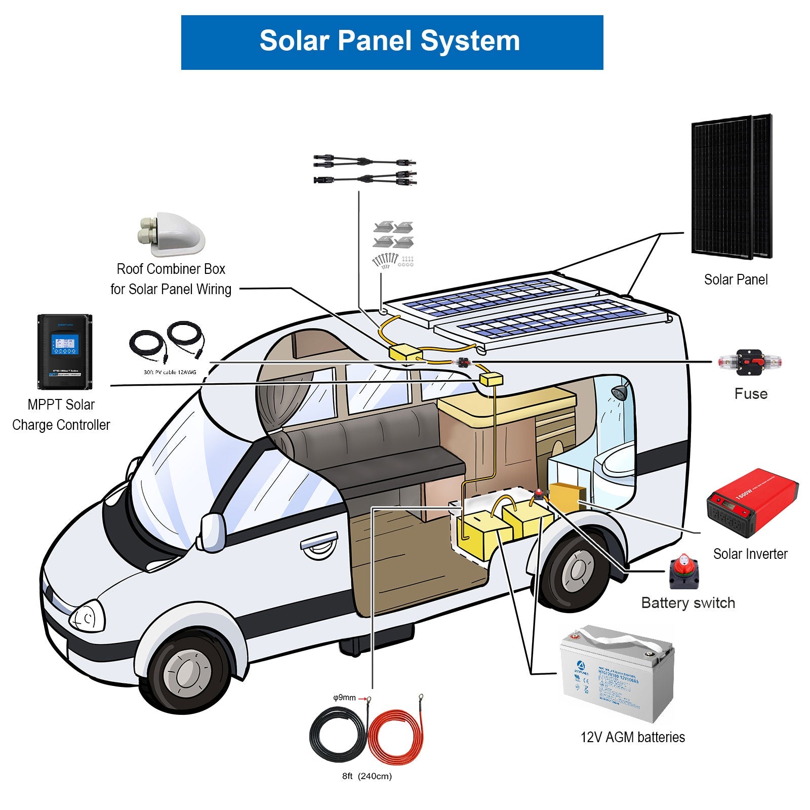 ACOPOWER 200W Mono RV Solar System-6