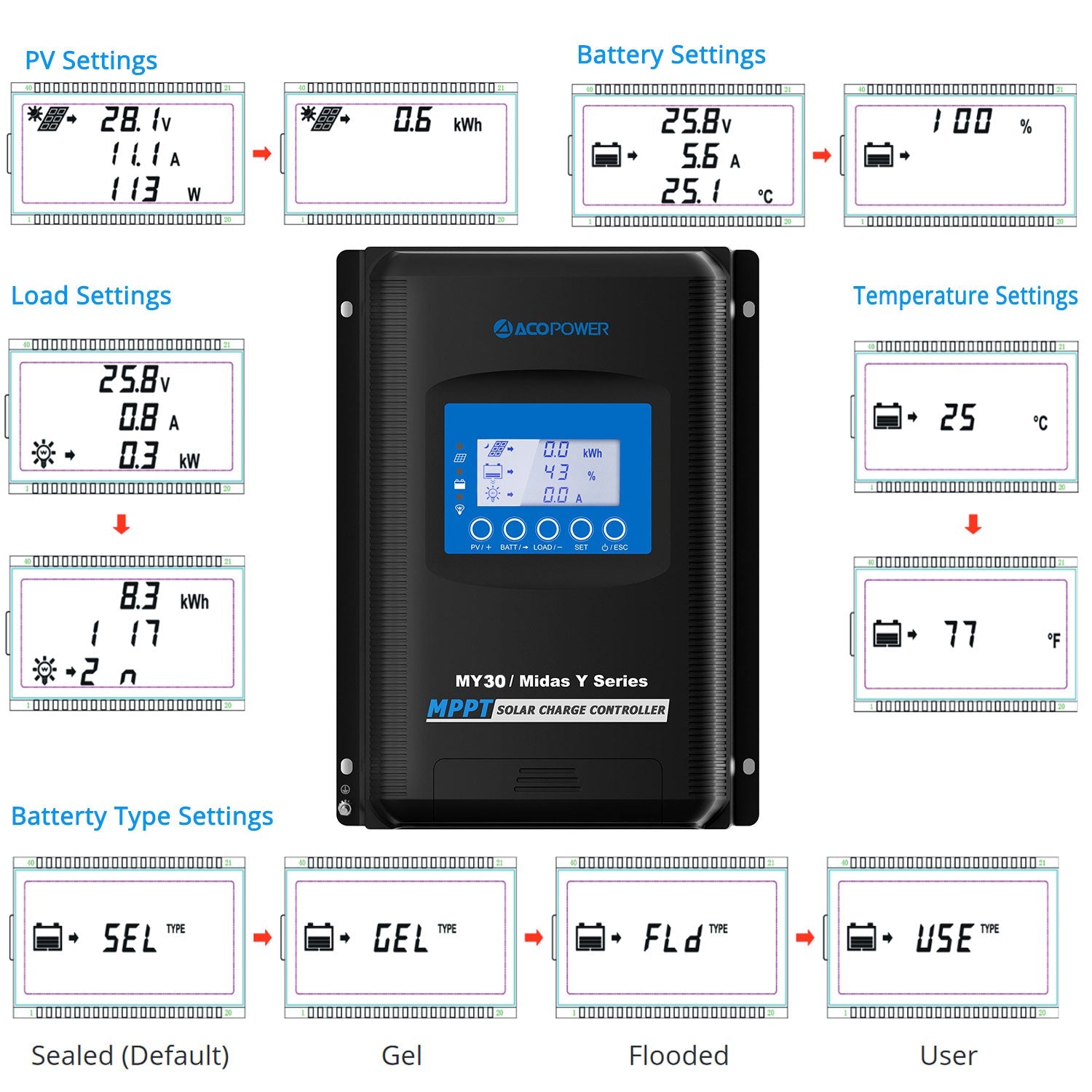 ACOPOWER 30A MPPT Solar Charge Controller with Remote Meter MT-50-3