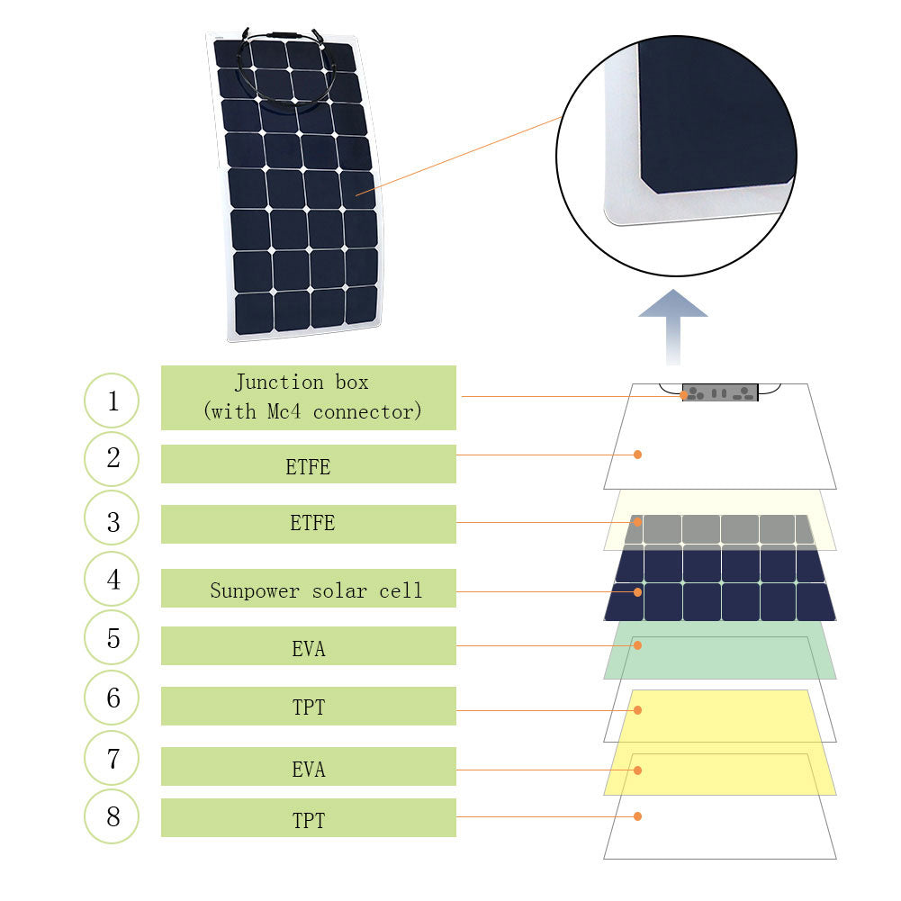 ACOPower 110w 12v Flexible Thin lightweight ETFE Solar Panel with Connector-4