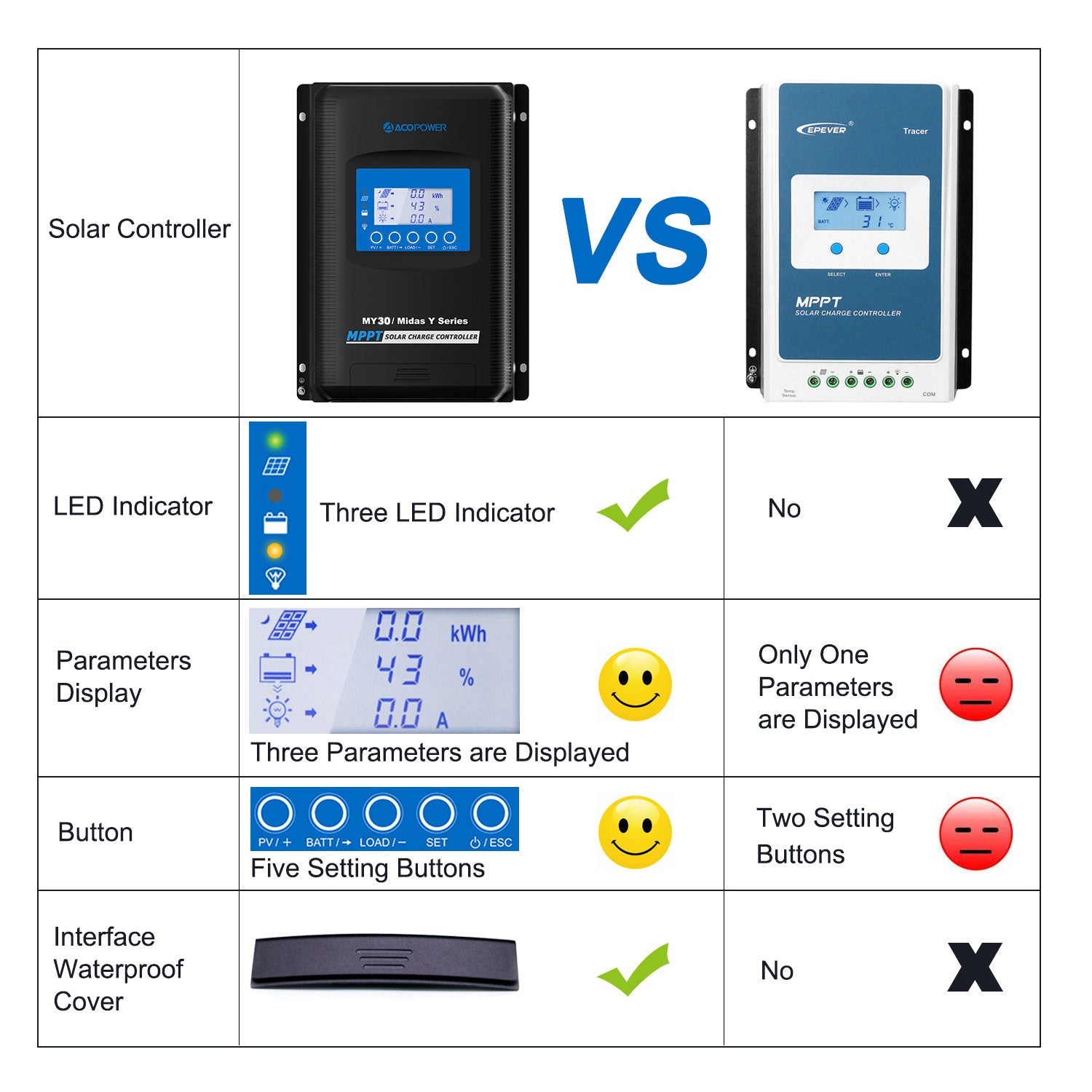 ACOPOWER 30A MPPT Solar Charge Controller with Remote Meter MT-50-6